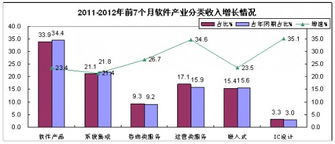 前7月我國軟件業務收入穩健增長，軟件外包服務表現亮眼