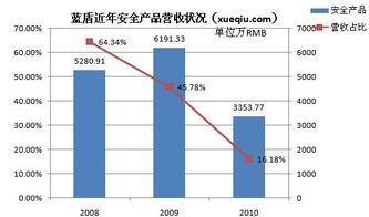 藍(lán)盾安全轉(zhuǎn)型 產(chǎn)品退居幕后，第三方采購的安全集成能否支撐持續(xù)增長？